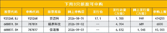 9月2日“打新”！国产AI芯片龙头，无锡重仓押注！  （来源：无锡日报） 按照目前的发行安排，下周（8月31日至9月4日）共有3只新股可申购： 周一（8月31日）可申购北交所新股百迈科。 周三（9月2日）可申购科创板新股燧原科技。 周四（9月3日）可申购科创板新股信诺维。 相关申购信息如下：数据来源：Wind；以上为3只新股网上申购信息 其中，燧原科技与摩尔线程、沐曦股份、壁仞科技三家公司一起，被合称为“国产GPU四小龙”。随着燧原科 [date
