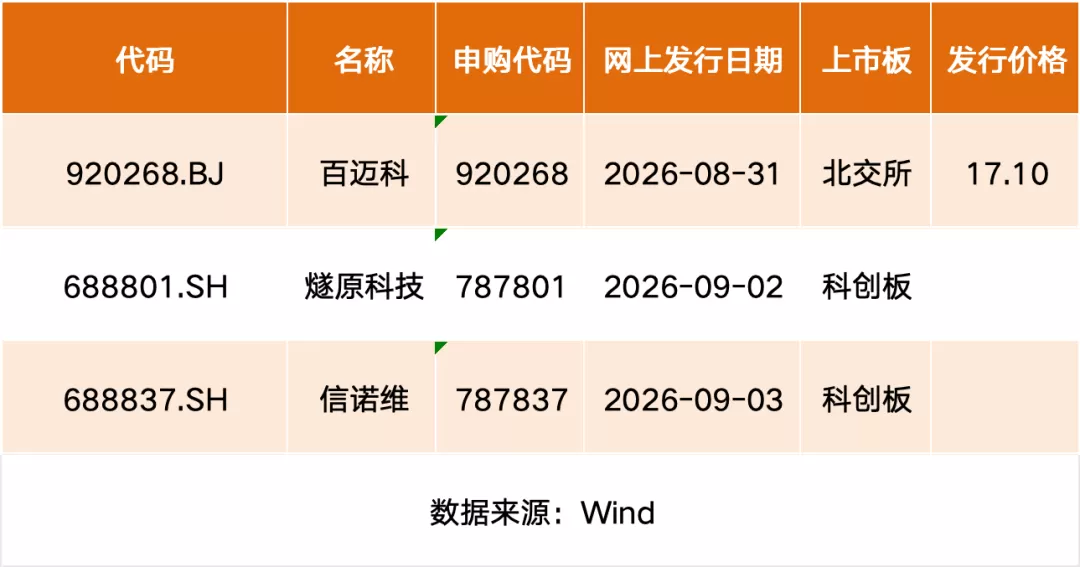 国产AI芯片龙头，来了！本周3只新股申购 据目前安排，若无变化本周（8月31日到9月4日）有3只新股申购。其中科创板2只，北交所1只。截至发稿，本周网上发行1只新股披露发行价。北交所新股百迈科发行价为17.1元，发行市盈率14.99倍。9月2日启动申购的燧原科技本次网上发行股票数量为689万股，网上发行申购上限为0.65万股，顶格申购需配沪市市值6.5万元。9月3日启动申购的信诺维本次网上发行股票数量为1045万股，网上发行申购上限为1万 [date