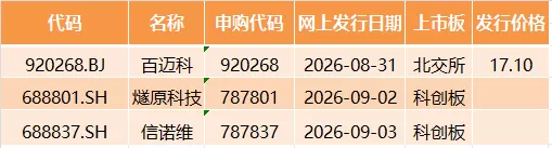 国产AI芯片龙头，登陆A股！本周三申购 据目前安排，若无变化本周（8月31日到9月4日）有3只新股申购。其中科创板2只，北交所1只。截至发稿，本周网上发行1只新股披露发行价。北交所新股百迈科发行价为17.1元，发行市盈率14.99倍。9月2日启动申购的燧原科技本次网上发行股票数量为689万股，网上发行申购上限为0.65万股，顶格申购需配沪市市值6.5万元。9月3日启动申购的信诺维本次网上发行股票数量为1045万股，网上发行申购上限为1万 [date