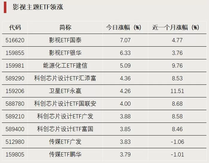 “吸金”！科创芯片ETF上涨 来源：中国证券报018月31日，影视、传媒相关ETF涨幅居前，多只科创芯片ETF也有较大涨幅。生物科技和创新药相关跨境ETF，以及多只黄金相关ETF跌幅居前。028月31日，成交额较大的ETF多是债券型ETF，中韩半导体ETF华泰柏瑞和黄金ETF华安也有较大成交额。03前一个交易日（8月28日），芯片、半导体相关ETF资金净流入较多，科创50ETF华夏、成长ETF易方达等也有较多资金流入。影视传媒 [date