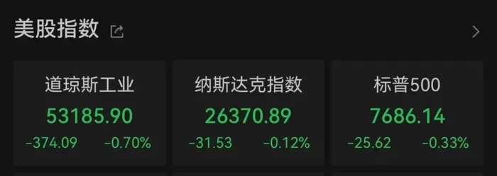 原油、芯片股，大涨！ 来源：中国基金报中国基金报记者 赵刚 综合整理美东时间8月31日（周一），美国三大股指小幅收跌。美伊时隔一个月再度爆发交火，油价创三周来最大涨幅。FTC指控亚马逊误导广告商“乱”收费，亚马逊股价大跌。三大股指小幅收跌截至收盘，道指跌0.7%，报53185.9点；标普500指数跌0.33%，报7686.14点；纳指跌0.12%，报26370.89点。8月市场整体仍延续动荡走势，道指上涨1.34%，标 [date