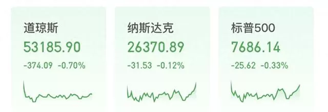 美股三大股指集体收跌：芯片指数逆市反弹，油价大涨 美东时间8月31日，美股三大指数悉数收跌。截至收盘，道琼斯工业平均指数下跌0.70%，报53185.90点；纳斯达克综合指数下跌0.12%，报26370.89点；标普500指数下跌0.33%，报7686.14点。盘面上，大型科技股走势分化。万得美国科技七巨头指数跌0.50%。个股方面，特斯拉大幅上涨5.51%，报367.950美元；亚马逊下跌2.50%，谷歌A下跌2.09%，微软下跌1.22%，M [date