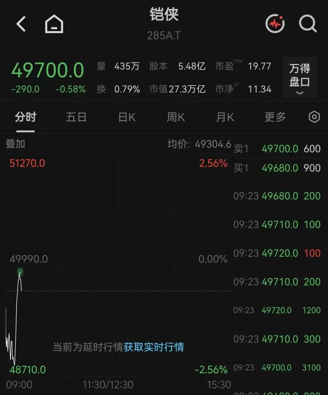 两大存储芯片巨头，盘中直线拉升 来源：中国证券报9月1日，日经225指数开盘下跌0.64%，报65885.47点；韩国KOSPI指数开盘下跌0.52%，报6784.29点。其中，存储芯片巨头铠侠和SK海力士盘中直线拉升。截至发稿，日经225指数跌0.81%。存储芯片巨头铠侠盘中直线拉升，跌幅收窄至0.58%，盘中一度跌超2%。截至发稿，韩国KOSPI指数跌0.74%。韩国存储芯片巨头走势分化，SK海力士盘中直线拉升翻红，涨0.1 [date
