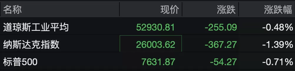 美股半导体、存储芯片股，全线下跌 9月1日，美国三大股指开盘走低，纳斯达克指数跌超1%，道指跌0.48%，标普500指数跌0.71%。半导体、存储股全线下挫，高通、英特尔跌超3%，超威半导体、迈威尔科技、ARM、闪迪、美光科技、德州仪器等跌逾2%，SK海力士、希捷科技跌超1%。“科技七姐妹”集体下跌，特斯拉、亚马逊、英伟达、Meta跌超2%，谷歌、微软跌超1%。热门中概股普跌，蔚来跌超4%，比亚迪跌超3%，小米集团、网易、哔哩哔哩 [date