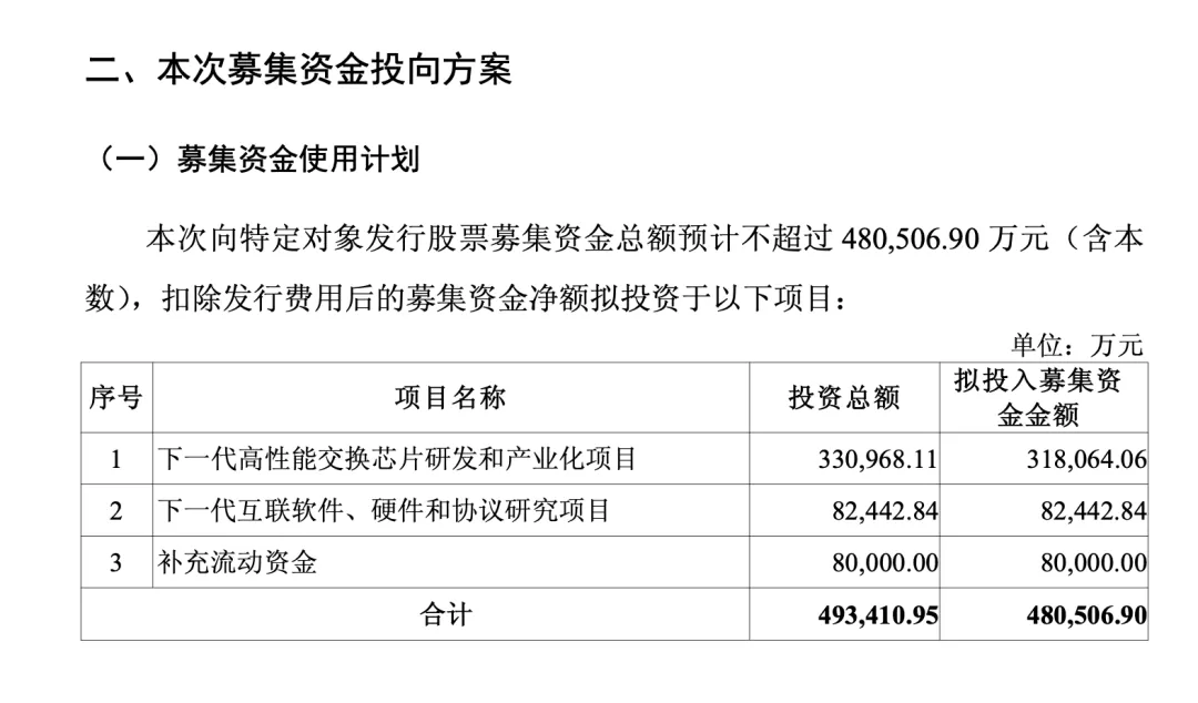 交换芯片龙头出手！拟定增募资48亿元，投入三大项目 9月1日晚，盛科通信披露2026年度向特定对象发行A股股票预案，拟向不超过35名特定对象发行不超过4100万股，募集资金总额预计不超过48.05亿元，投入三大项目。具体来看，项目包括下一代高性能交换芯片研发和产业化项目，下一代互联软件、硬件和协议研究项目及补充流动资金等，拟投入募集资金金额分别为31.8亿元、8.24亿元和8亿元。交换芯片是算力集群数据互联的核心枢纽器件，直接决定算力集群的通信效率 [date