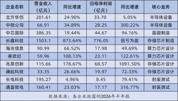从扩量到突围，芯片产业驶向“深水区” 人民网记者 王震当AI算力需求井喷、存储迎来“超级周期”，我国芯片产业正走出一条强劲的上行曲线。先看两组数据——今年前7个月，集成电路行业利润同比增长18.5倍，对全部电子行业利润增长贡献率超过八成；出口数据同比增长99.5%，价格上涨对出口的拉动作用突出。产业的高景气度，在资本市场得到最直接的印证。上半年，A股芯片上市公司营收与利润普遍实现大幅增长。亮眼数据背后，是产业逻辑的深层转变——我国芯片 [date