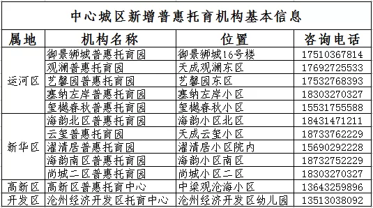 沧州中心城区12家嵌入式普惠托育机构正式投用  （来源：沧州发布） 为持续破解“托育难、托育贵”民生痛点，切实减轻年轻家庭育儿负担，提升全市婴幼儿家庭的获得感、幸福感、安全感，2026 年，沧州市把优质普惠托育服务提升项目纳入全市十件民生实事统筹推进，全力打造本土“狮慧托”普惠托育品牌。中心城区重点建设12家社区嵌入式普惠托育园，其中运河区5家、新华区5家、高新区1家、开发区1家，精准对接城区双职工家庭照护需求，目前12家机构已经全部建成 [date