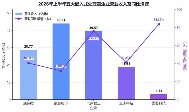 端侧AI引爆业绩 嵌入式处理器国产化纵深挺进  （来源：网易科技） 2026年上半年，全球半导体行业在人工智能浪潮带动下景气度加速上行。瑞芯微在半年度报告中援引世界半导体贸易统计组织（WSTS）的预测数据称，2026年全球半导体市场规模预计达1.655万亿美元，同比增长108.1%；2027年有望进一步增长至2.142万亿美元。行业研究同时指出，嵌入式处理器正迎来“物理AI时代”，端侧AI驱动的需求爆发正在重塑国产芯片企业的成长曲线。  [date
