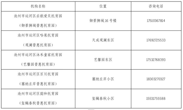 运河区5家社区嵌入式普惠托育机构正式投用  （来源：沧州运河区发布） 为持续破解“托育难、托育贵、托育远”民生痛点，构建就近、安全、平价、优质的生育友好服务环境，2026 年运河区卫生健康局深入推进优质普惠托育服务提升项目，重点建设5 家社区嵌入式普惠托育园，配齐持证保育保健人员，统筹落实安全监管、保育照护、卫生保健各项工作。 5家机构开设乳儿班、托小班、托大班，全部实行普惠价格。面向0-3 岁婴幼儿招生，提供全日托、半日托、计时托 [date